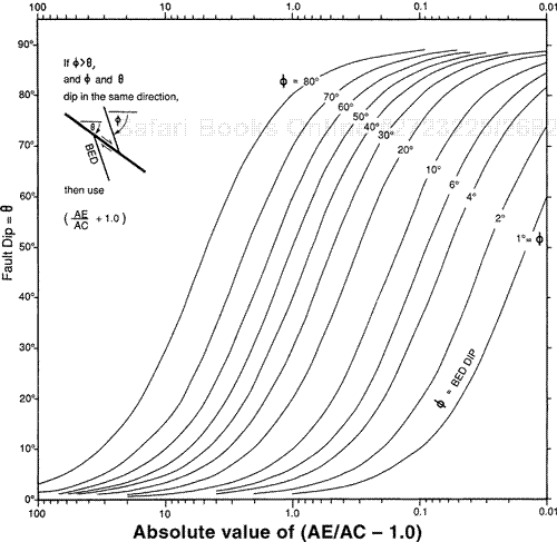 Graph used to check contouring across a fault. See text for explanation.