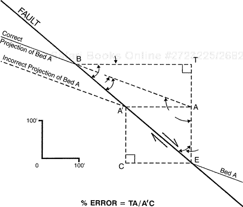 The relationship shown here can be used to conduct error analysis on incorrectly contoured structure maps. Based on the bed dip and intersection of Bed A and the fault in the downthrown block (hanging wall), observe the difference between the correct versus incorrect depth of intersection of Bed A and the fault in the upthrown block (footwall). Bed dip and fault dip are virtually in the same direction.