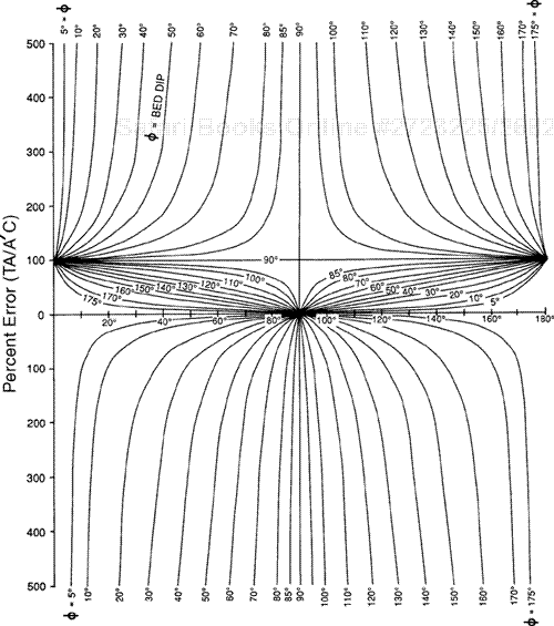 Graph used to measure the percent error on an incorrectly contoured structure map. Fault and bed dips are taken to be clockwise from 0 deg to 180 deg.
