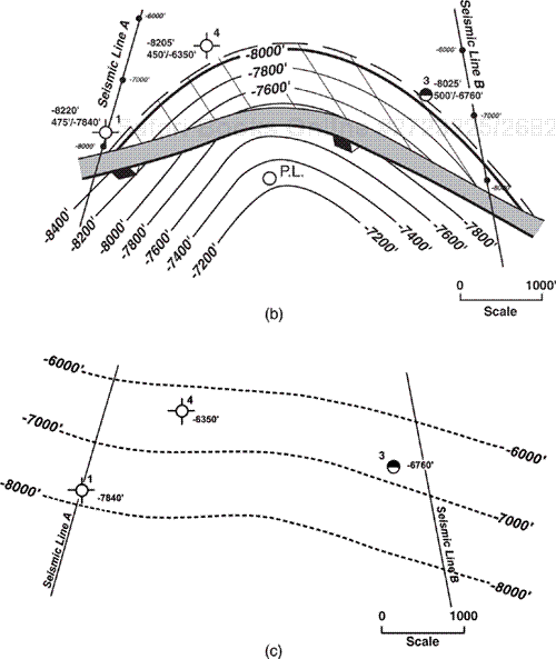 (a) Prospect map based on well log and seismic data. Position of the fault trace based on the Rule of 45 relative to the well locations and on the fault position as interpreted on the seismic profiles. (b) Reinterpretation of prospect map in (a), based on integration of the fault surface map with the horizon map. Fault trace moves about 900 ft north. (c) Fault surface map.