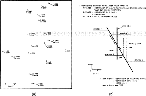 (a) Base map with the depth to fault picks (F-3100 ft) and sand tops (ss –3320 ft) posted. (Modified after Bishop 1960; published by permission of author.) (b) Determination of the horizontal distance from a well to the nearest fault trace using the “Cotangent Rule” and the width of the fault gap. (c) Assumed angle of fault = 60 deg. The position of the fault trace is determined by the “Circle Method.”