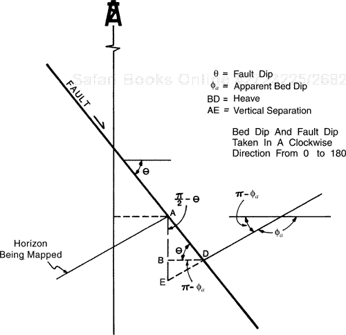 Diagrammatic illustration of the fault and formation parameters used to derive Eq. (8-3). View is perpendicular to strike of fault surface.