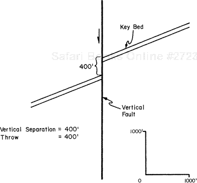 Cross section shows that the values for both vertical separation and throw are the same across a vertical fault.