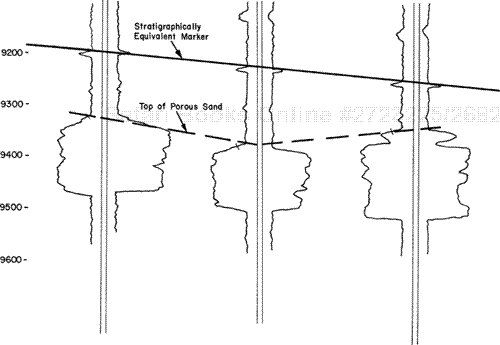 Electric logs from three wells. The upper stratigraphic marker conforms to true structure and is used to construct a map representing the true structural framework of the area. The top of the thick productive sand member does not conform to structure, but it represents a porosity top. It must be mapped separately to delineate the actual reservoir configuration.