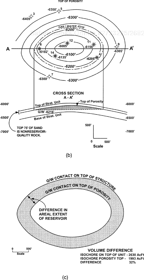 (a) Structure map on top of the 6000-ft Unit, with a gas/water contact at a depth of –6216 ft, and cross section A-A′ illustrating (1) the top of the unit, (2) top of porosity, and (3) base of unit. (b) Structure map on the top of porosity for the 6000-ft Unit, with the gas/water contact at a depth of –6216 ft, and cross section A-A′. (c) Mapping on top of structure versus top of porosity results in a 32 percent increase in volume.