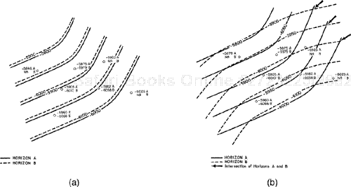 (a) Structure contour maps on Horizons A and B showing structural compatibility. The configuration of Horizon A was used to guide the contouring of Horizon B, especially in areas of limited or no well control. (b) An alternate interpretation of the structure contour map on Horizon B drawn independently and not taking advantage of the configuration of Horizon A, which has additional subsurface well control. A geologically impossible situation is shown; a contour of a given value (e.g., –5950) on Horizon A crosses a contour of the same value on Horizon B.