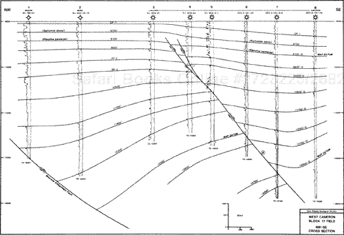 The cross section from an offshore Gulf of Mexico field exhibits structural compatibility in the shallow section and structural incompatibility in the deeper section across the same normal fault.
