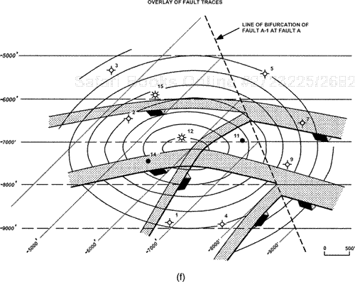 (a) Fault surface map for a bifurcating fault system including Faults A and A-1. (b) Integrated structure map on the 6000-ft Horizon. (c) Fault and structure maps (6000-ft Horizon) superimposed to show the accuracy of the integration technique: to position the fault traces and intersections and to determine the width of the fault gap. (d) Integrated structure map for the 7000-ft Horizon. (e) The fault map superimposed onto the 7000-ft structure map. (f) Overlay of fault traces on both the 6000-ft and 7000-ft Horizons. As with the compensating fault pattern, all intersections of fault traces fall on the line of bifurcation.