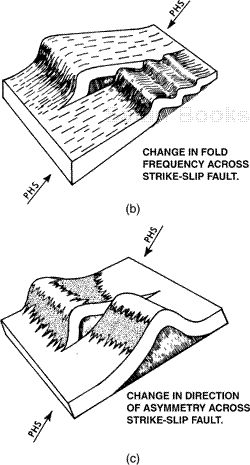 (a) Conceptual model of simple left strike-slip fault: Top – block diagram; middle – plan view; bottom – cross-sectional views. (From Stone 1969. Reprinted by permission of the Rocky Mountain Association of Geologists.) (b) Block diagram illustrating different deformational patterns on opposite sides of a finite strike-slip fault. (From Bell 1956; AAPG©1956, reprinted by permission of the AAPG whose permission is required for further use.) (c) The change in direction of asymmetry or fold frequency across the fault is due to a different response to the compressional forces.