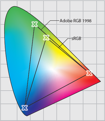 The larger Adobe RGB 1998 and the smaller sRGB color spaces on top of a CIE 1931 diagram with all colors.