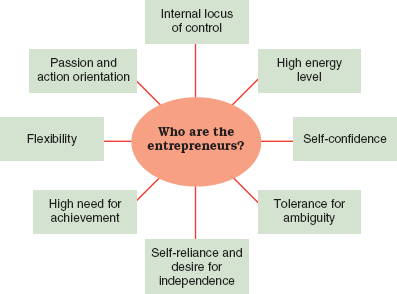Personality traits and characteristics of entrepreneurs.
