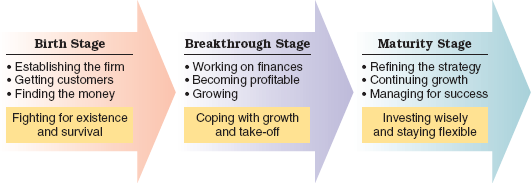 Stages in the life cycle of an entrepreneurial firm.