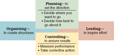 The roles of planning and controlling in the management process.