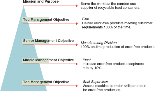 A sample hierarchy of objectives for quality management.