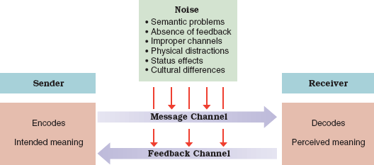 Downsides of noise, shown as anything that interferes with the effectiveness of the communication process.