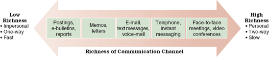 Channel richness and the use of communication media.