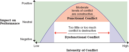The relationship between conflict and performance.