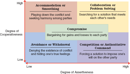 Alternative conflict management styles.