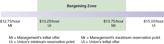 The bargaining zone in classic two-party negotiation.