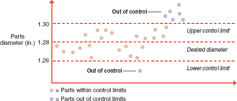 Sample control chart showing upper and lower control limits.