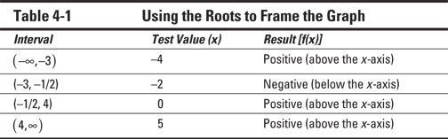 Table 4-1	Using the Roots to Frame the Graph