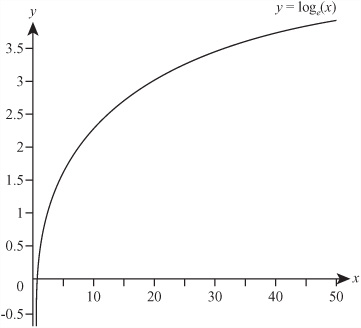 The graph of y = loge(x)
