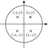 The quadrants of a graph.