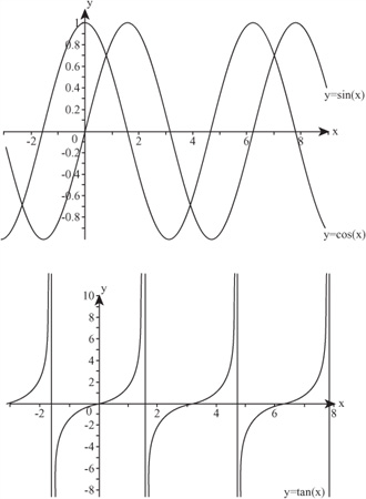 The graphs of sin(x), cos(x), and tan(x).