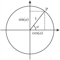 sin() and cos() on a circle.