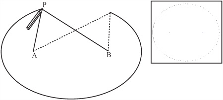 Drawing an ellipse. (Inset: a computer-generated ellipse.)