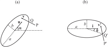 A stationary ellipse and a moving point (a) in the plane and (b) rotated to the ellipse’s frame of refer-