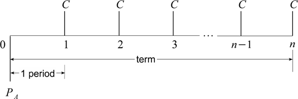 Figure showing the time diagram for an ordinary simple annuity.