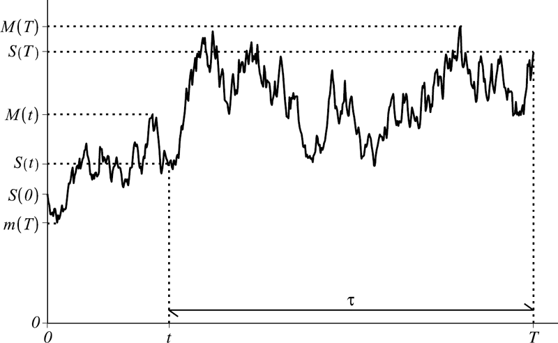 Figure showing a sample stock price path is shown with its initial value, its value and realized maximum and minimum at both the intermediate (current) time t and at terminal time T.