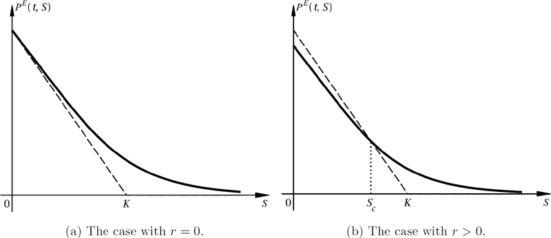 Figure showing the value of a European put option.