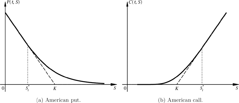 Figure showing the value functions for American put and call options satisfy the smooth pasting condition with slope equal to −1 and 1, respectively, at the optimal exercise boundary point S*t. The solid price curve touches the dashed payoff line tangentially at the point (S*t, Λ(S*t)), where Λ(S) is the payoff function equal to (S − K)+ and (K − S)+ for the call and put options, respectively.