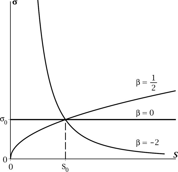 Figure showing the local volatility function σ(S) = αSβ of the CEV model. The parameter α is chosen such that σ(S0) = σ0 is fixed.