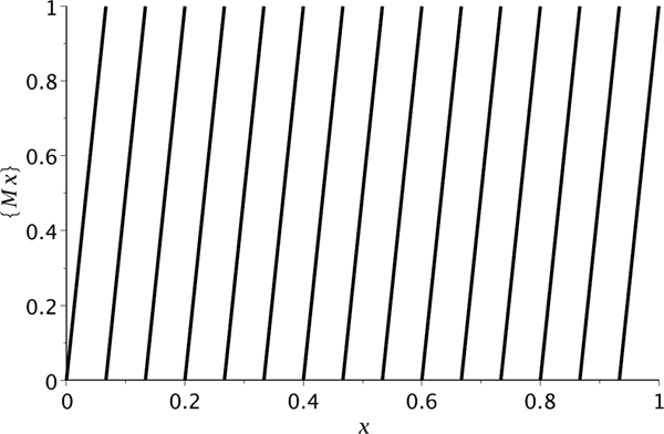 Figure showing the plot of y = {Mx} with M = 15.