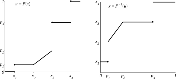 Figure showing the plot of a CDF (the left plot) and its generalized inverse (the right plot). A mixture of a discrete distribution and a continuous distribution is considered. Note that a CDF is a right-continuous function and a generalized inverse CDF is a left-continuous function.