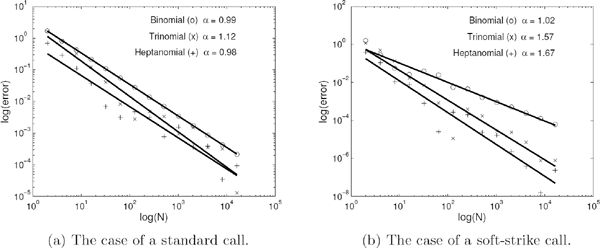 Figure showing convergence of multinomial approximations to the Black–Scholes prices of European call options.