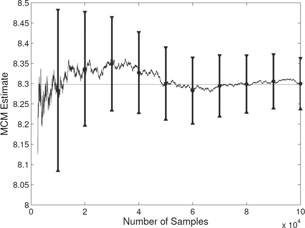 Figure showing convergence of the unbiased Monte Carlo estimate to the exact price of the European call option (represented by a horizontal line) as the sample size n increases. For each value of n equal to a multiple of 104, the 95% confidence interval is constructed. Computations are performed for K = 100 and T=12 under the CEV model with parameters as specified in Example 18.3.