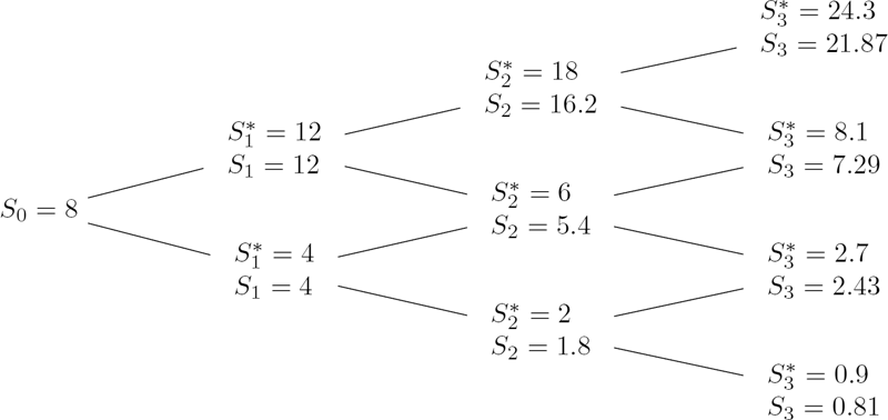 Figure showing a three-period recombining binomial tree for the stock paying the dividend of 0.1 St* at times t = 1, 2.