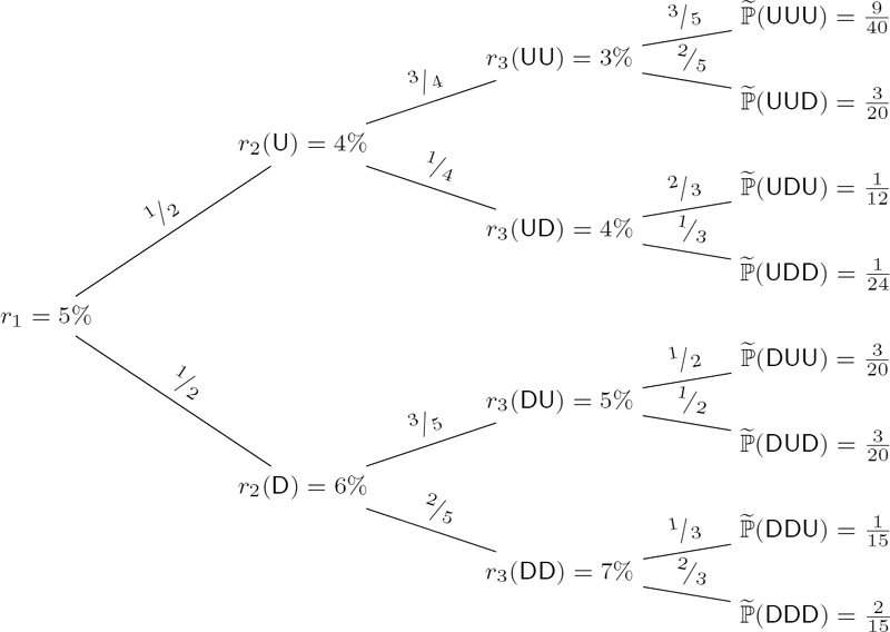 Figure showing a three-period binomial model of stochastic interest rates.