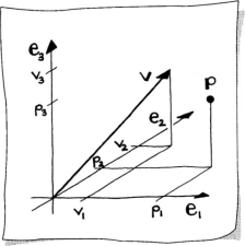 Sketch showing the [e1, e2, e3]-axes, a point, and a vector.