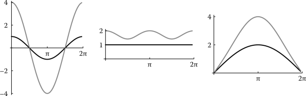Figure showing inner product