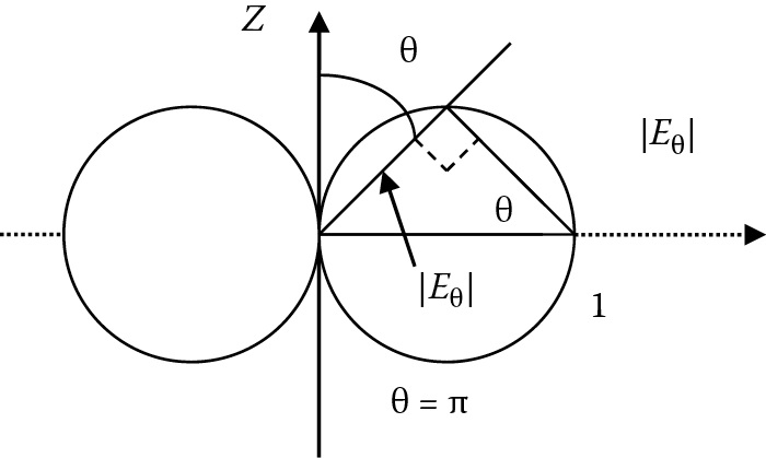 Image of Dipole E-plane radiation pattern in a spherical coordinate system.