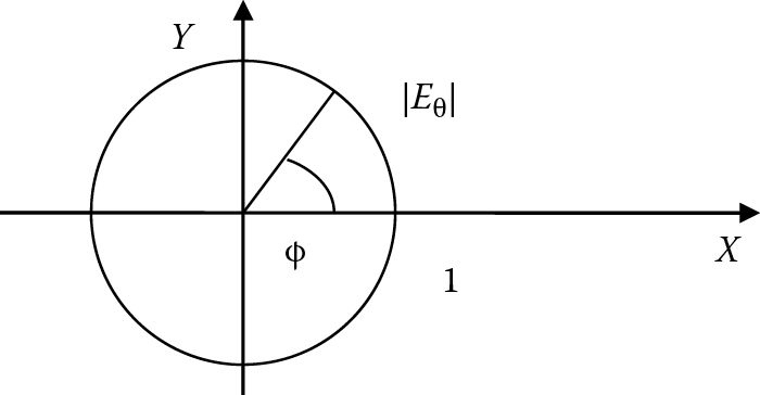 Image of Dipole H-plane radiation pattern for θ = π/2.