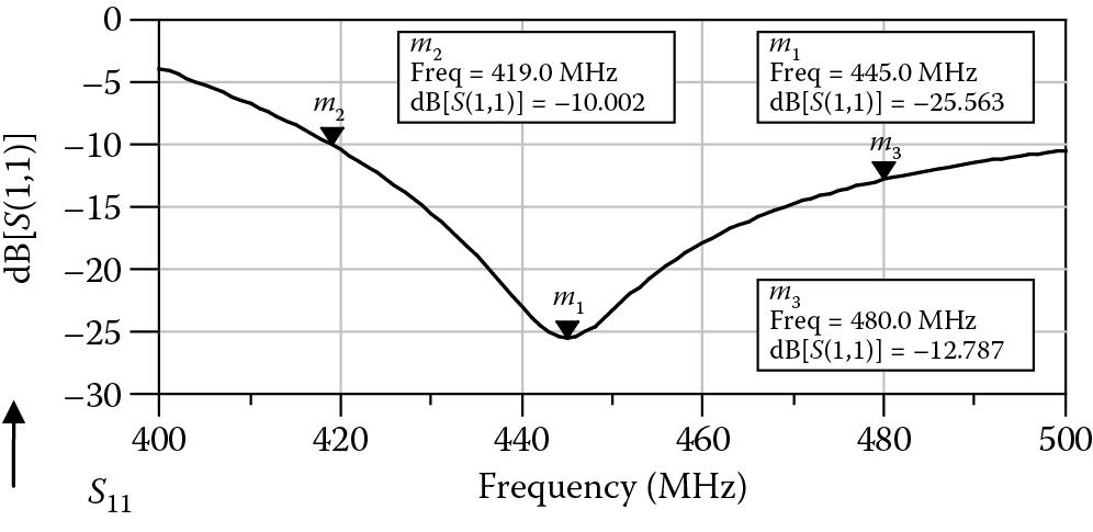 Image of Computed S11 of loop antenna, without ground plane, with a tuning capacitor.