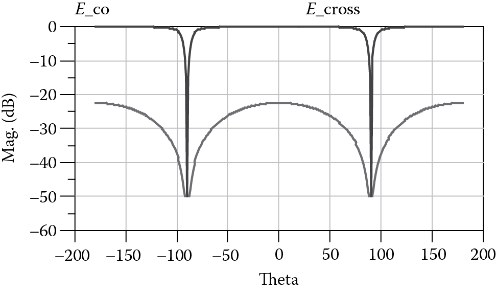 Image of RFID loop antenna radiation pattern.