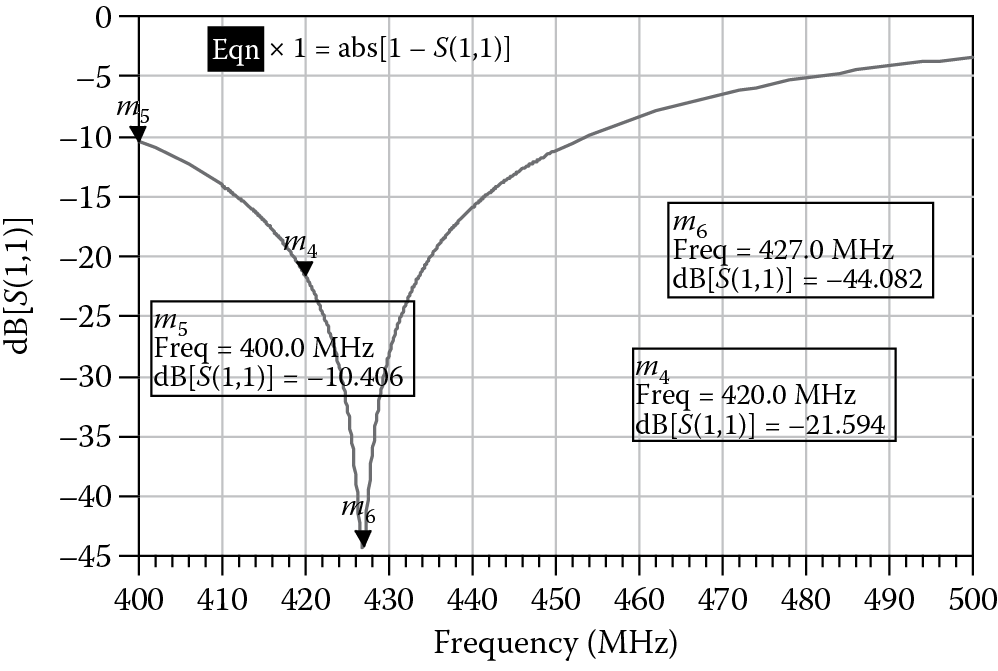 Image of Computed S11 of loop antenna with ground plane.