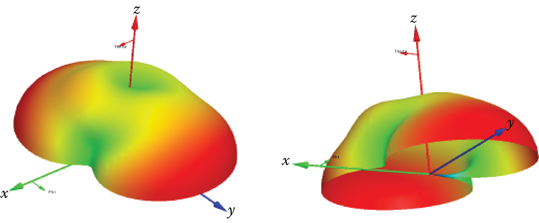 Image of E- and H-plane radiation pattern of a loop antenna for distance of 10 cm from a metal sheet.